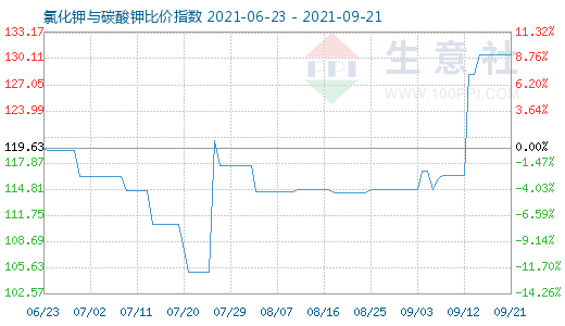 9月21日氯化鉀與碳酸鉀比價指數(shù)圖