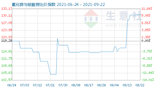 9月22日氯化鉀與碳酸鉀比價指數(shù)圖