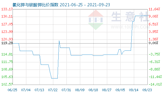 9月23日氯化鉀與碳酸鉀比價(jià)指數(shù)圖