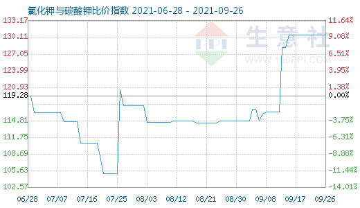 9月26日氯化鉀與碳酸鉀比價(jià)指數(shù)圖