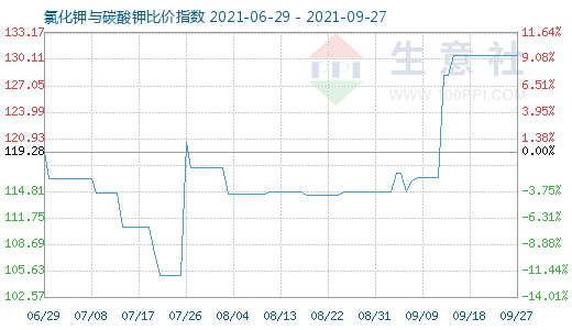 9月27日氯化鉀與碳酸鉀比價(jià)指數(shù)圖