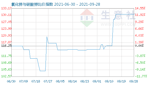 9月28日氯化鉀與碳酸鉀比價指數(shù)圖