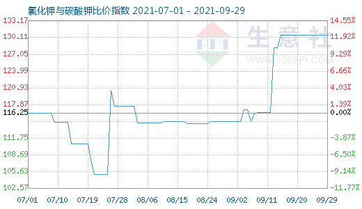 9月29日氯化鉀與碳酸鉀比價指數(shù)圖