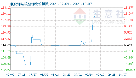 10月7日氯化鉀與碳酸鉀比價(jià)指數(shù)圖