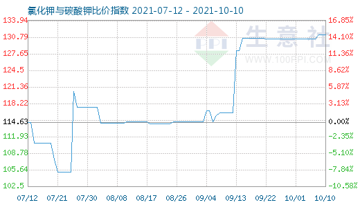 10月10日氯化鉀與碳酸鉀比價(jià)指數(shù)圖