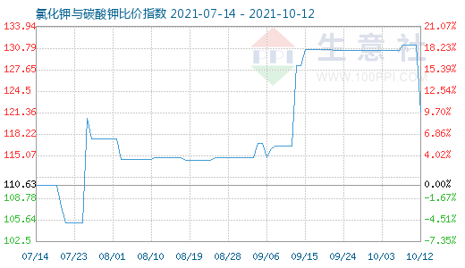 10月12日氯化鉀與碳酸鉀比價(jià)指數(shù)圖