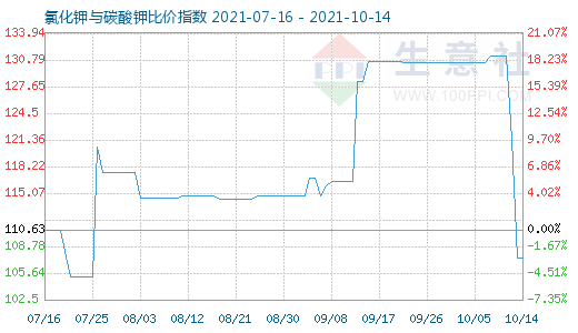 10月14日氯化鉀與碳酸鉀比價(jià)指數(shù)圖