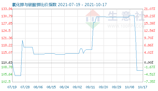 10月17日氯化鉀與碳酸鉀比價(jià)指數(shù)圖