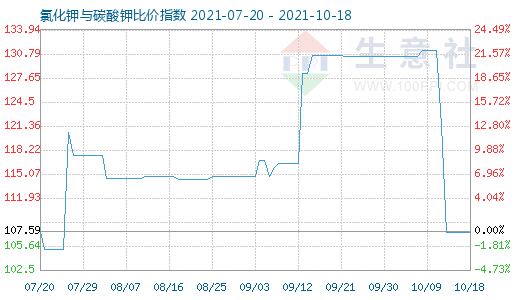 10月18日氯化鉀與碳酸鉀比價指數(shù)圖