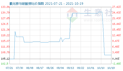 10月19日氯化鉀與碳酸鉀比價(jià)指數(shù)圖