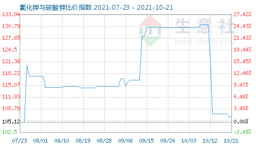 10月21日氯化鉀與碳酸鉀比價指數圖