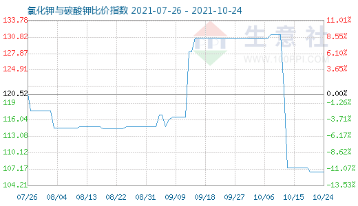 10月24日氯化鉀與碳酸鉀比價指數圖