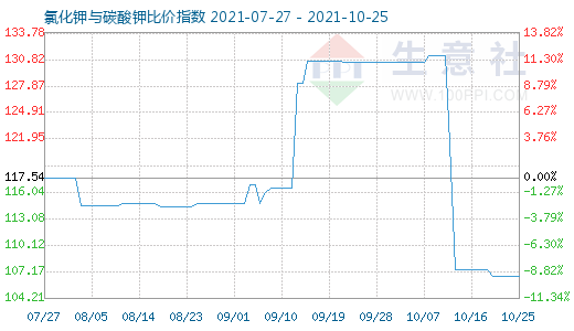 10月25日氯化鉀與碳酸鉀比價(jià)指數(shù)圖