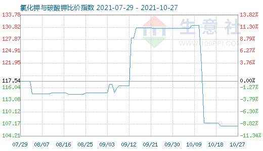 10月27日氯化鉀與碳酸鉀比價指數(shù)圖