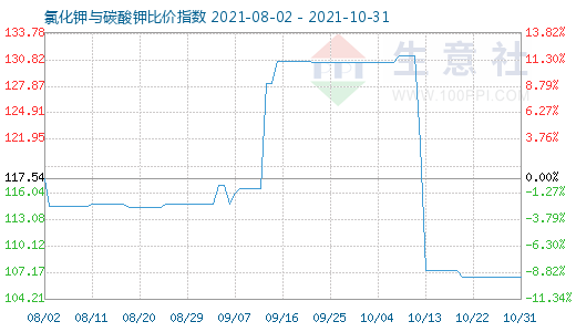 10月31日氯化鉀與碳酸鉀比價(jià)指數(shù)圖