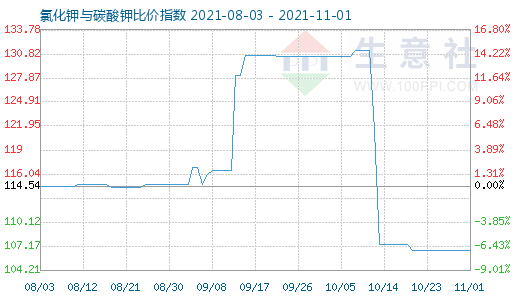 11月1日氯化鉀與碳酸鉀比價(jià)指數(shù)圖