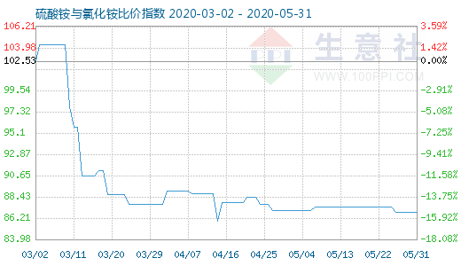 5月31日硫酸銨與氯化銨比價指數(shù)圖