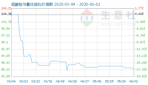 6月2日硫酸銨與氯化銨比價指數(shù)圖