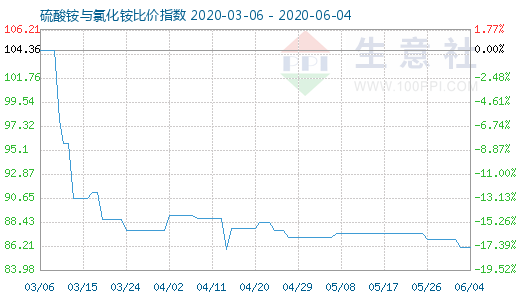 6月4日硫酸銨與氯化銨比價(jià)指數(shù)圖