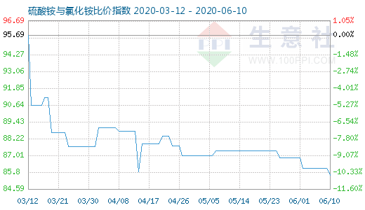 6月10日硫酸銨與氯化銨比價指數(shù)圖