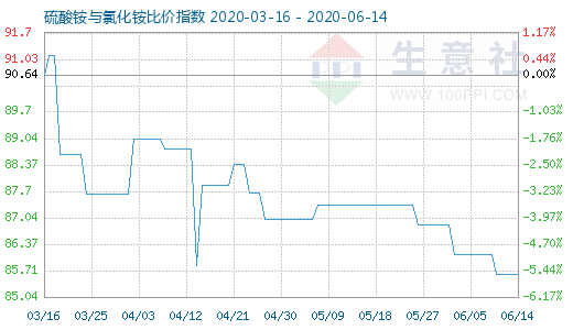 6月14日硫酸銨與氯化銨比價指數(shù)圖