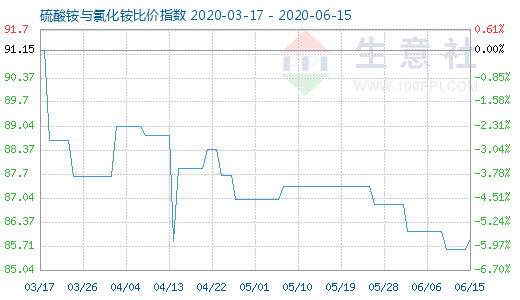 6月15日硫酸銨與氯化銨比價指數(shù)圖