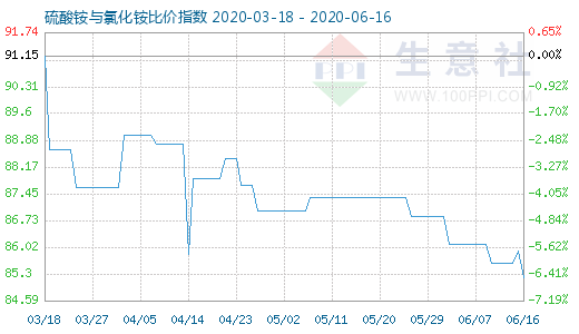 6月16日硫酸銨與氯化銨比價(jià)指數(shù)圖