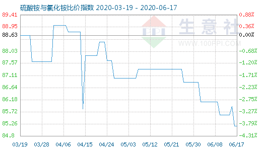 6月17日硫酸銨與氯化銨比價(jià)指數(shù)圖