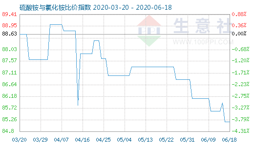 6月18日硫酸銨與氯化銨比價指數(shù)圖