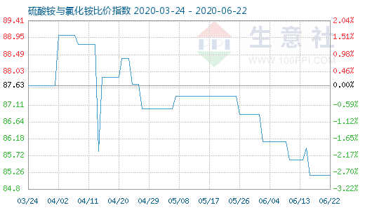 6月22日硫酸銨與氯化銨比價(jià)指數(shù)圖