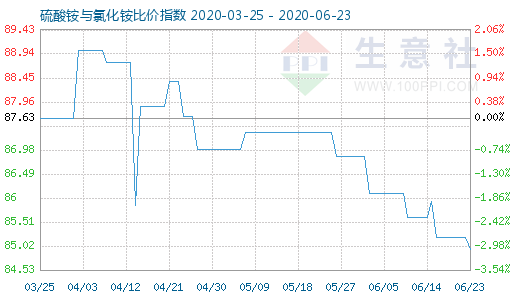 6月23日硫酸銨與氯化銨比價指數(shù)圖