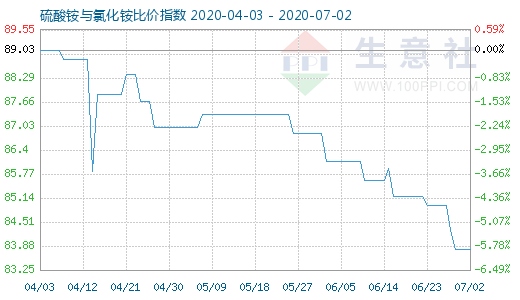 7月2日硫酸銨與氯化銨比價指數(shù)圖