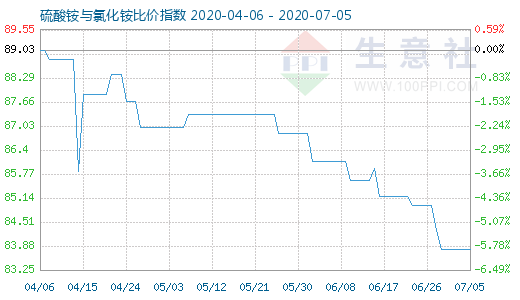 7月5日硫酸銨與氯化銨比價指數圖