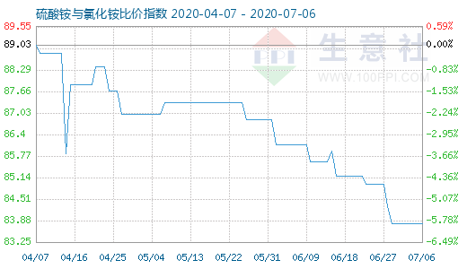 7月6日硫酸銨與氯化銨比價(jià)指數(shù)圖