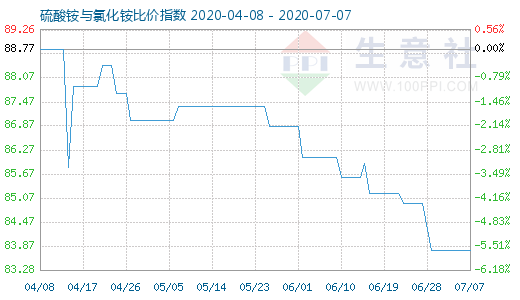 7月7日硫酸銨與氯化銨比價(jià)指數(shù)圖