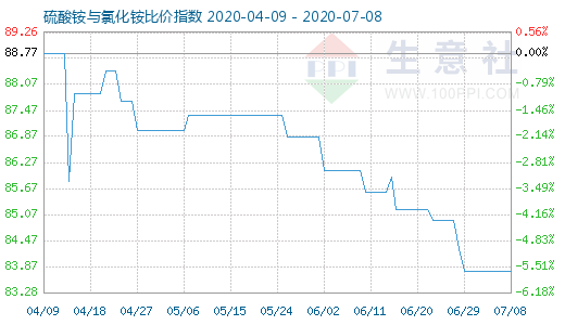 7月8日硫酸銨與氯化銨比價指數(shù)圖