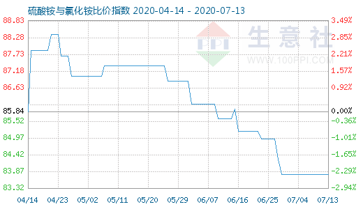 7月13日硫酸銨與氯化銨比價(jià)指數(shù)圖