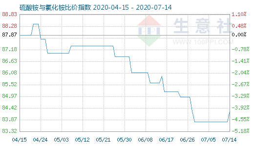 7月14日硫酸銨與氯化銨比價指數(shù)圖