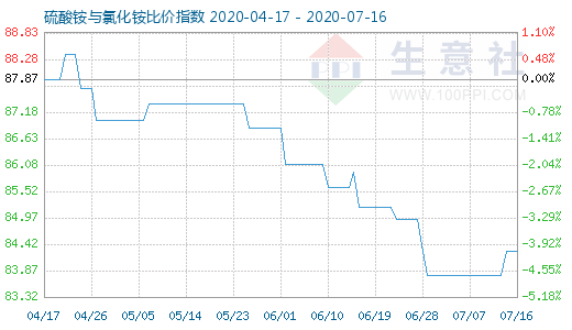 7月16日硫酸銨與氯化銨比價指數(shù)圖