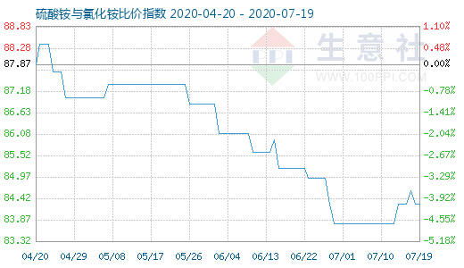 7月19日硫酸銨與氯化銨比價指數(shù)圖