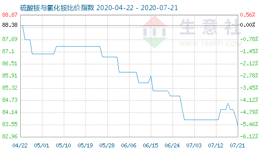 7月21日硫酸銨與氯化銨比價(jià)指數(shù)圖