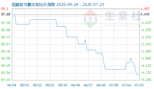 7月23日硫酸銨與氯化銨比價(jià)指數(shù)圖