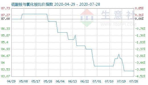 7月28日硫酸銨與氯化銨比價(jià)指數(shù)圖