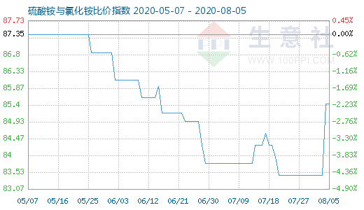 8月5日硫酸銨與氯化銨比價指數(shù)圖