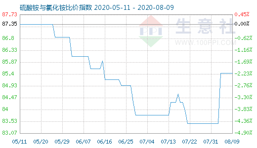 8月9日硫酸銨與氯化銨比價(jià)指數(shù)圖