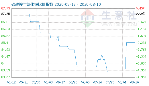 8月10日硫酸銨與氯化銨比價(jià)指數(shù)圖