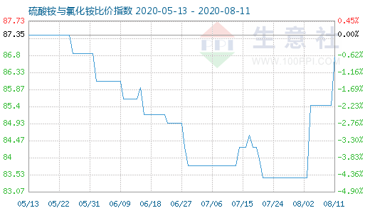 8月11日硫酸銨與氯化銨比價(jià)指數(shù)圖