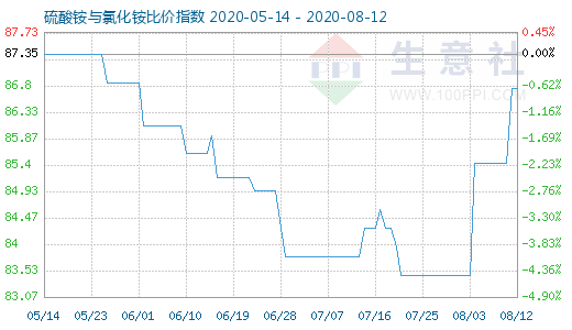 8月12日硫酸銨與氯化銨比價指數(shù)圖