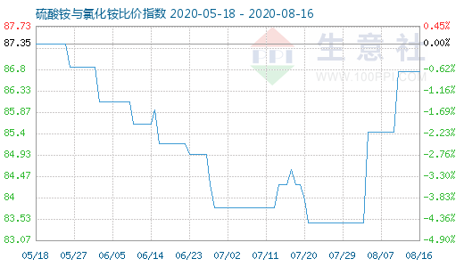 8月16日硫酸銨與氯化銨比價(jià)指數(shù)圖