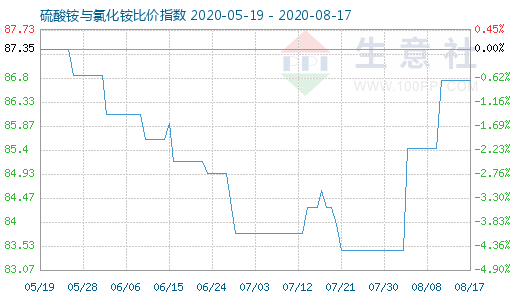 8月17日硫酸銨與氯化銨比價(jià)指數(shù)圖